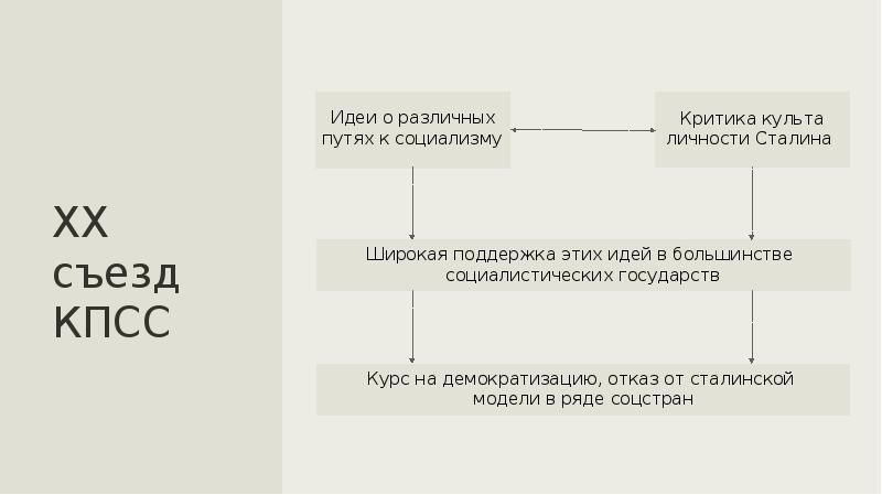 Политика мирного сосуществования в 1950 х первой половине 1960 х презентация