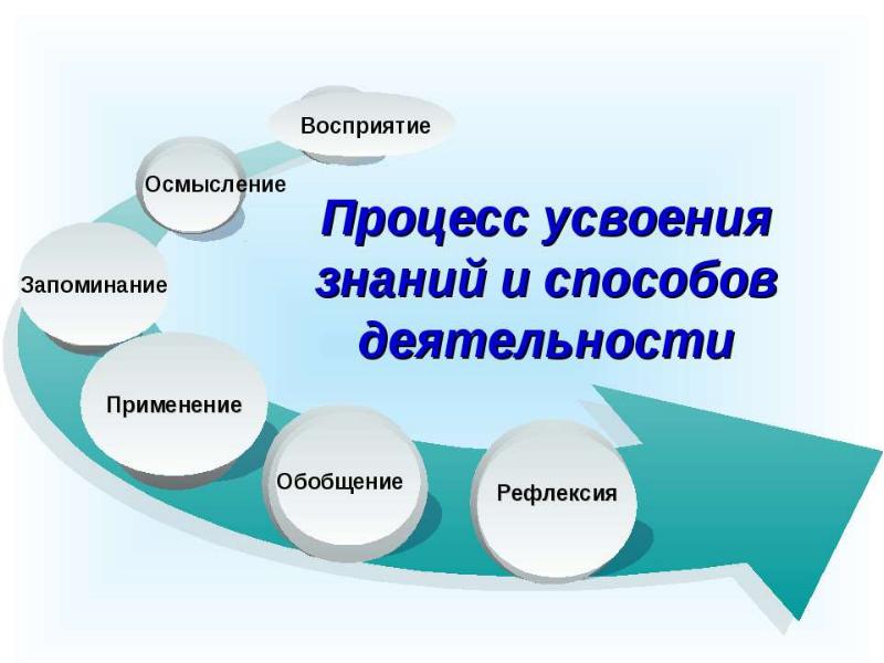 Полная технология. Этапы усвоения информации. Стадии процесса усвоения знаний. Структура процесса усвоения знаний и умений. Звенья процесса усвоения.