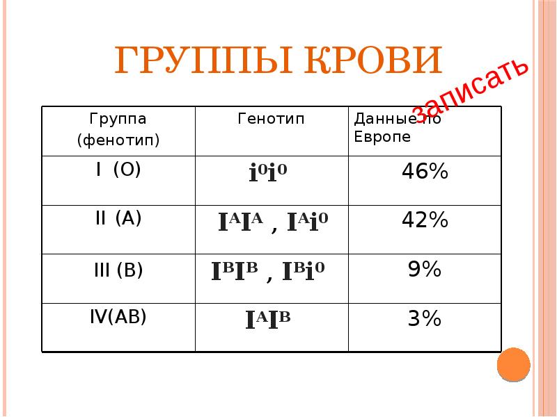 Схема наследования группы крови