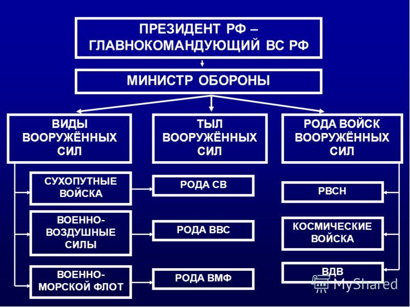 Виды и рода войск схема