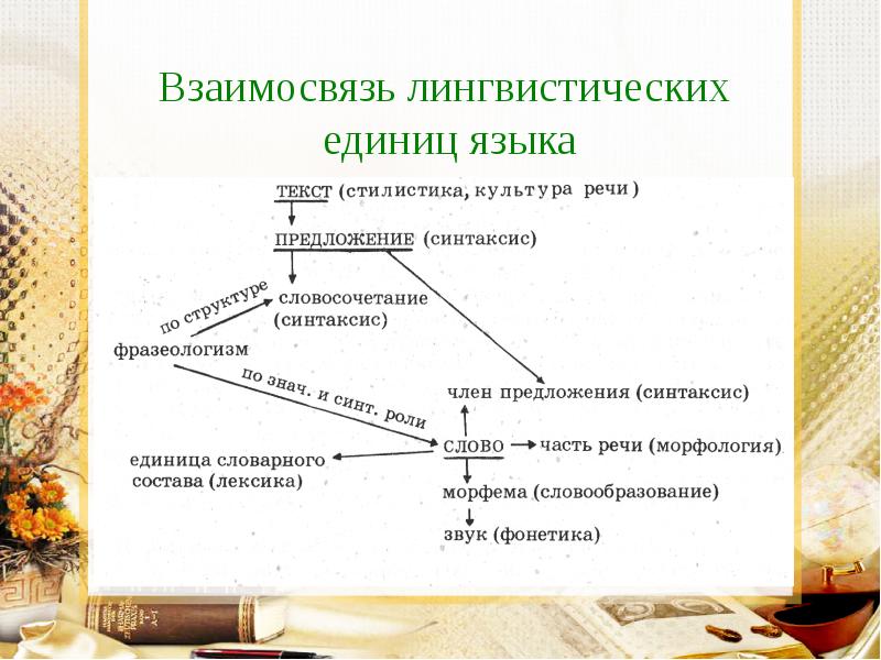 Синтаксис текста