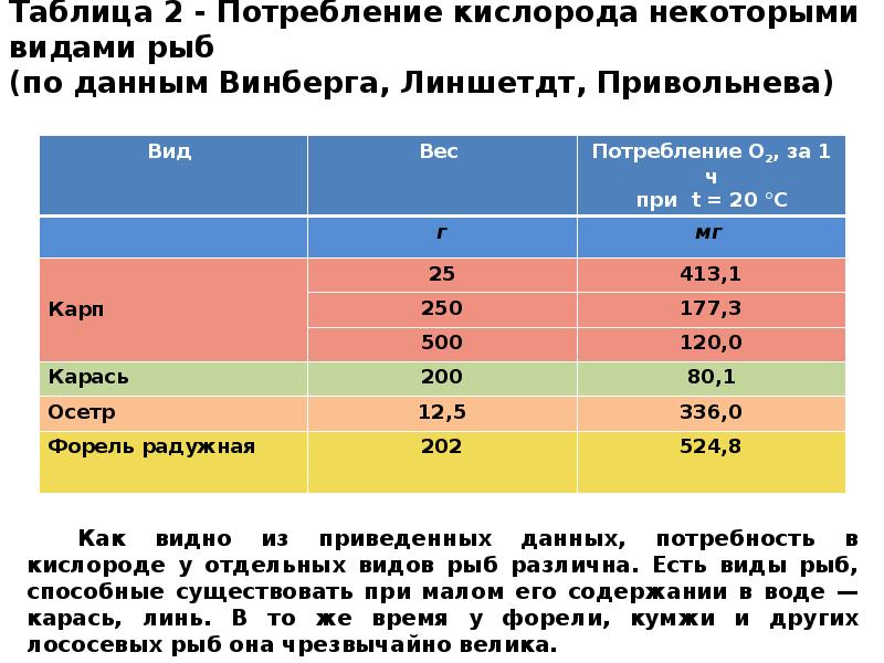 Кислород определяемый в воде. Потребность в кислороде. Таблица потребления кислорода. Потребление кислорода рыбой. Потребность рыб в кислороде.