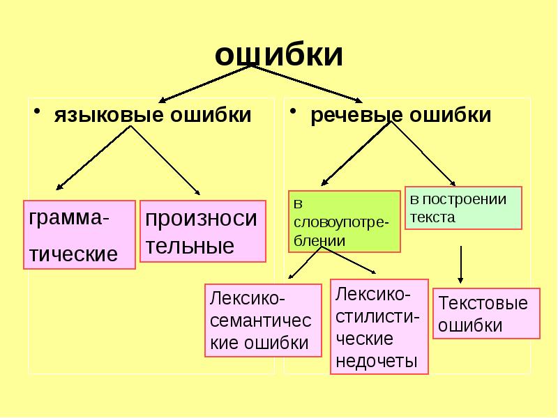 Лингвистические ошибки в рекламе причины и цели проект 8