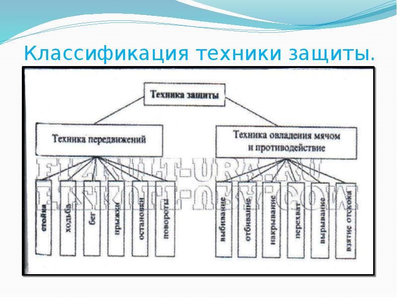 Баскетбол техника игры в защите презентация