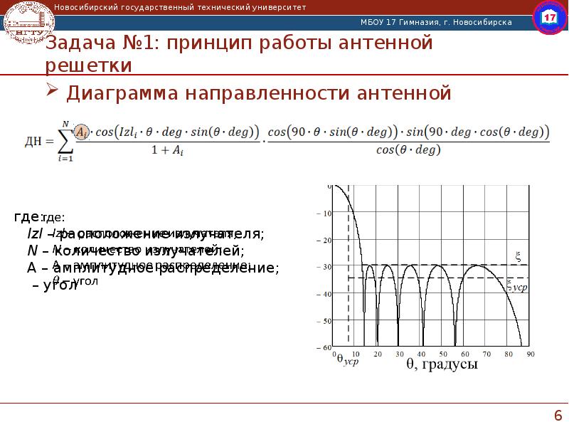 Диаграммы направленности волноводно щелевой антенной решетки