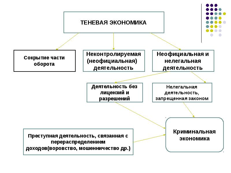 Презентация на тему теневая экономика