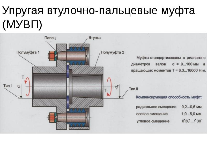 Презентация муфты по технической механике