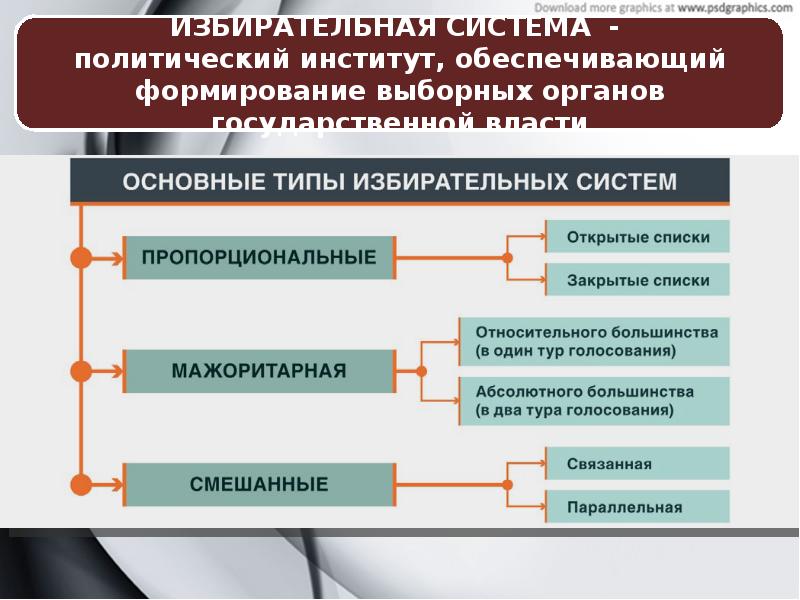 Обществознание 11 класс политическая система презентация 11 класс