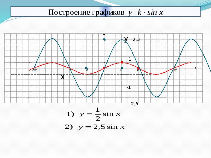 График какой функции изображен на рисунке y sinx