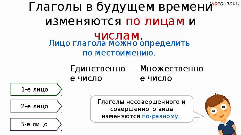 Основать в будущем времени. В будущем времени. Лицо в будущем времени. Убедить будущее время. Быть будущее время.