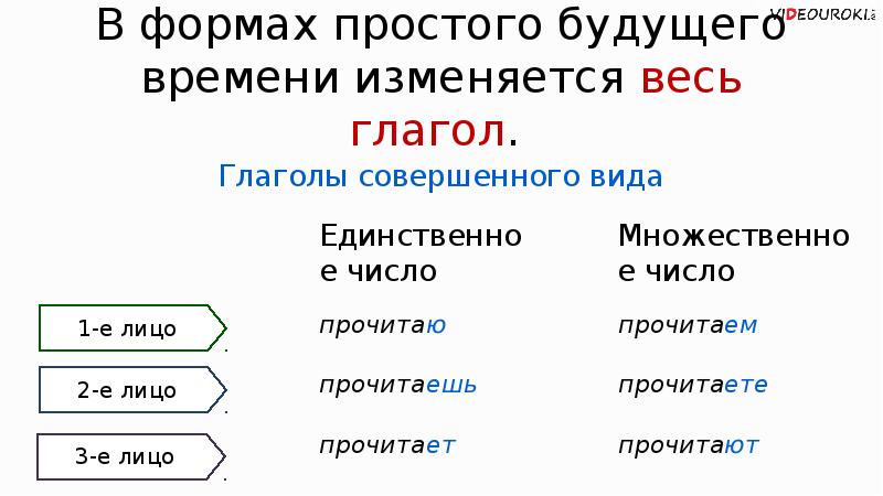 Есть будущее время. Совершенный вид в будущем времени.