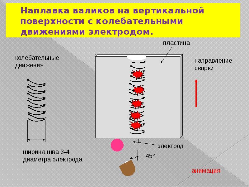 Вертикальная поверхность. Наплавка электродом 4 мм ширина. Колебательное движение для сварки вертикальных швов. Наплавка валиков на наклонные пластины. Колебательные движения электродом при сварке.