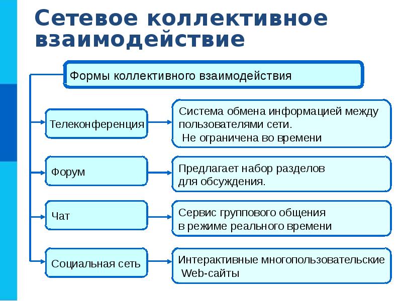 Проект досуговые ресурсы сети интернет