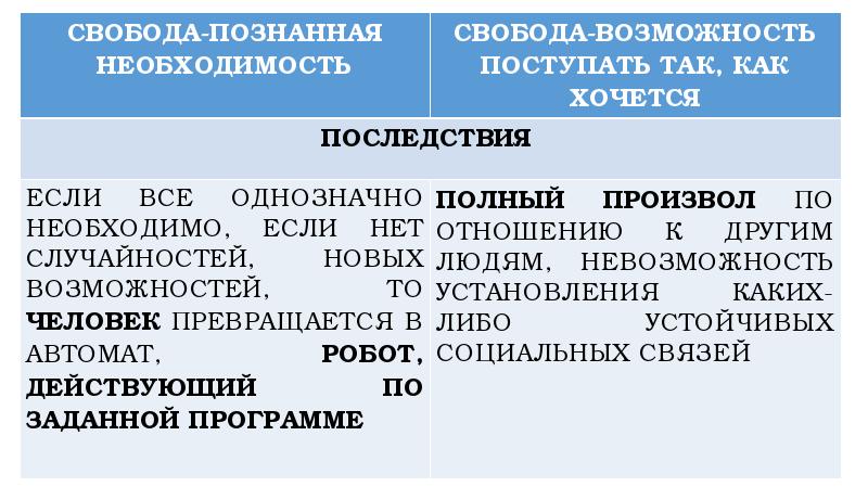 План свобода и необходимость в человеческой деятельности