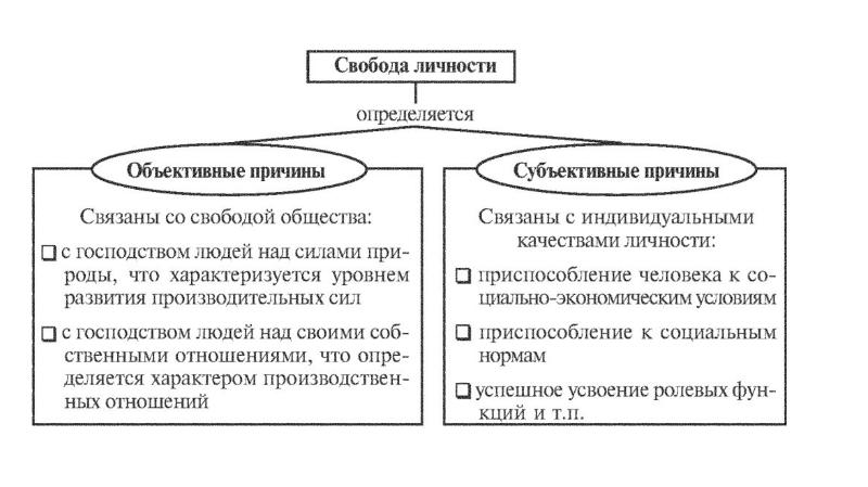 Презентация по теме свобода и необходимость в деятельности человека 10 класс