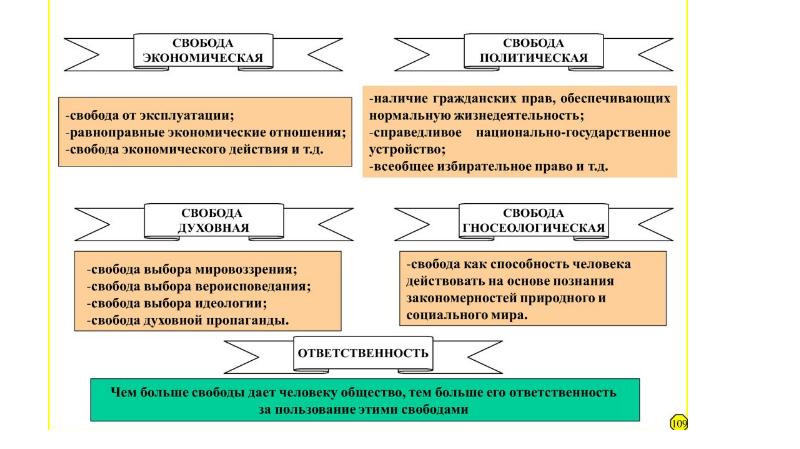 Признаки свободы. Свобода и необходимость в человеческой деятельности схема. Свобода и необходимость в человеческой деятельности Свобода. Понятие необходимость Обществознание. Свобода и необходимость в деятельности человека ЕГЭ.