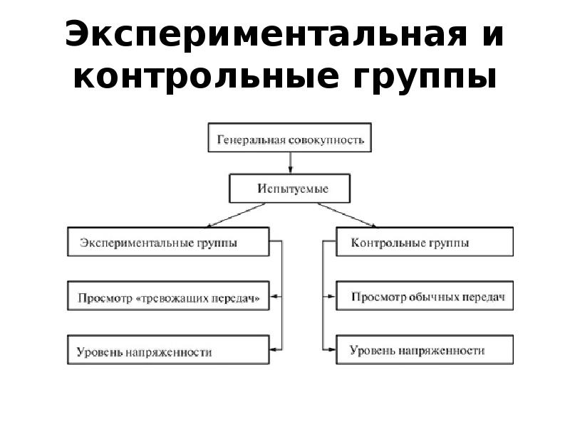 В эксперименте группу здоровых испытуемых. Экспериментальная и контрольная группа в эксперименте. контрольная группа в исследовании это.