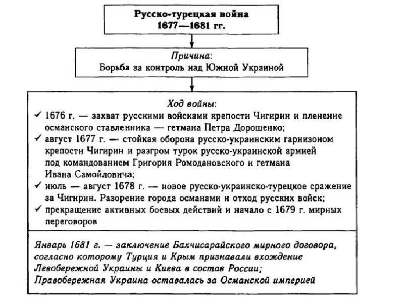 Русско турецкая война 1676 1681 презентация