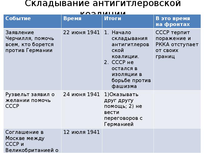 Антигитлеровская коалиция и кампания 1942 г на восточном фронте презентация