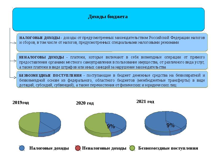 Презентация муниципальный бюджет