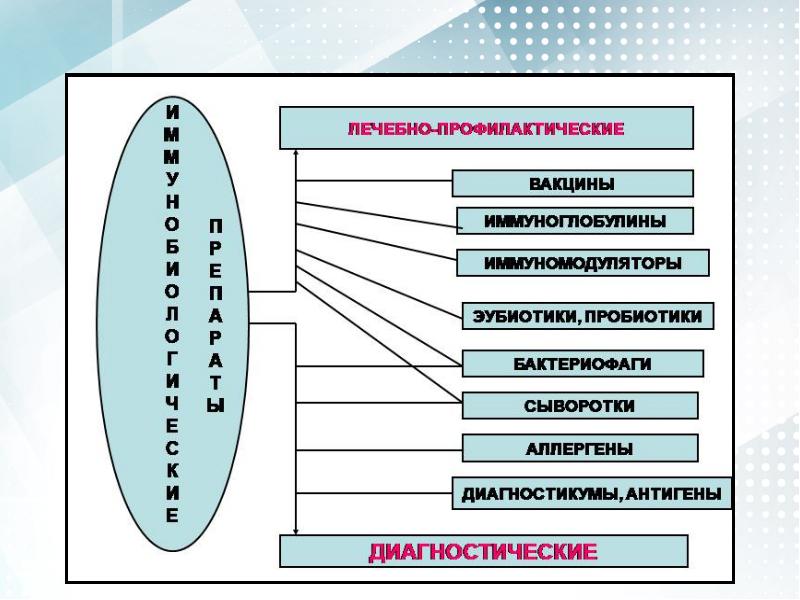 Иммунобиологические препараты презентация