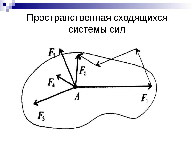 Пространственная система сходящихся сил рисунок