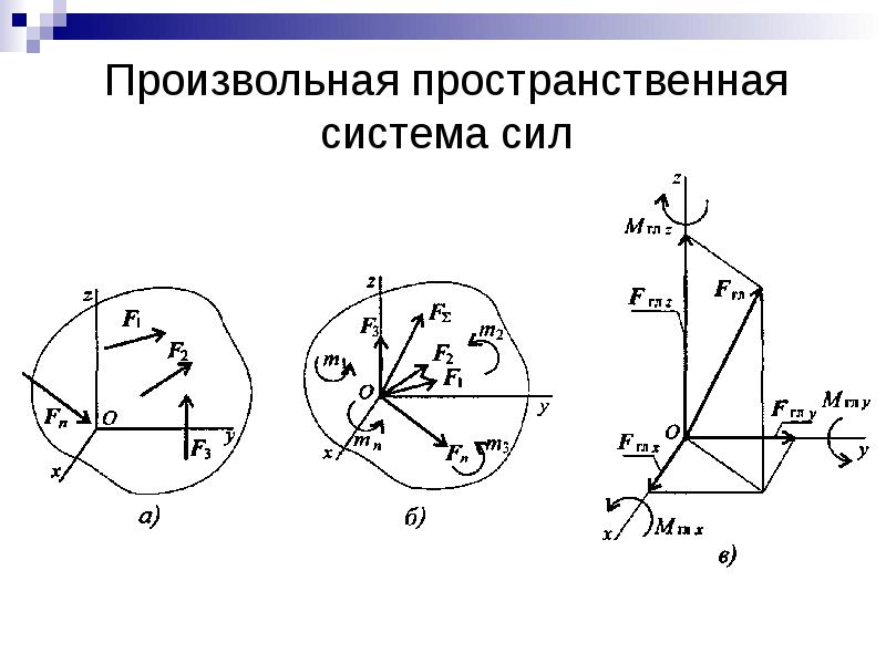 Пространственная система сходящихся сил рисунок