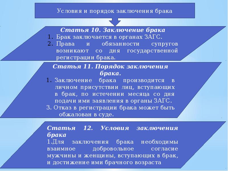 Брак статья. Семейное право условия 11 класс. Условия заключения брака в Южной Корее. Семейное право тест 11 класс. Таблица заключения брака на Руси,принципы.