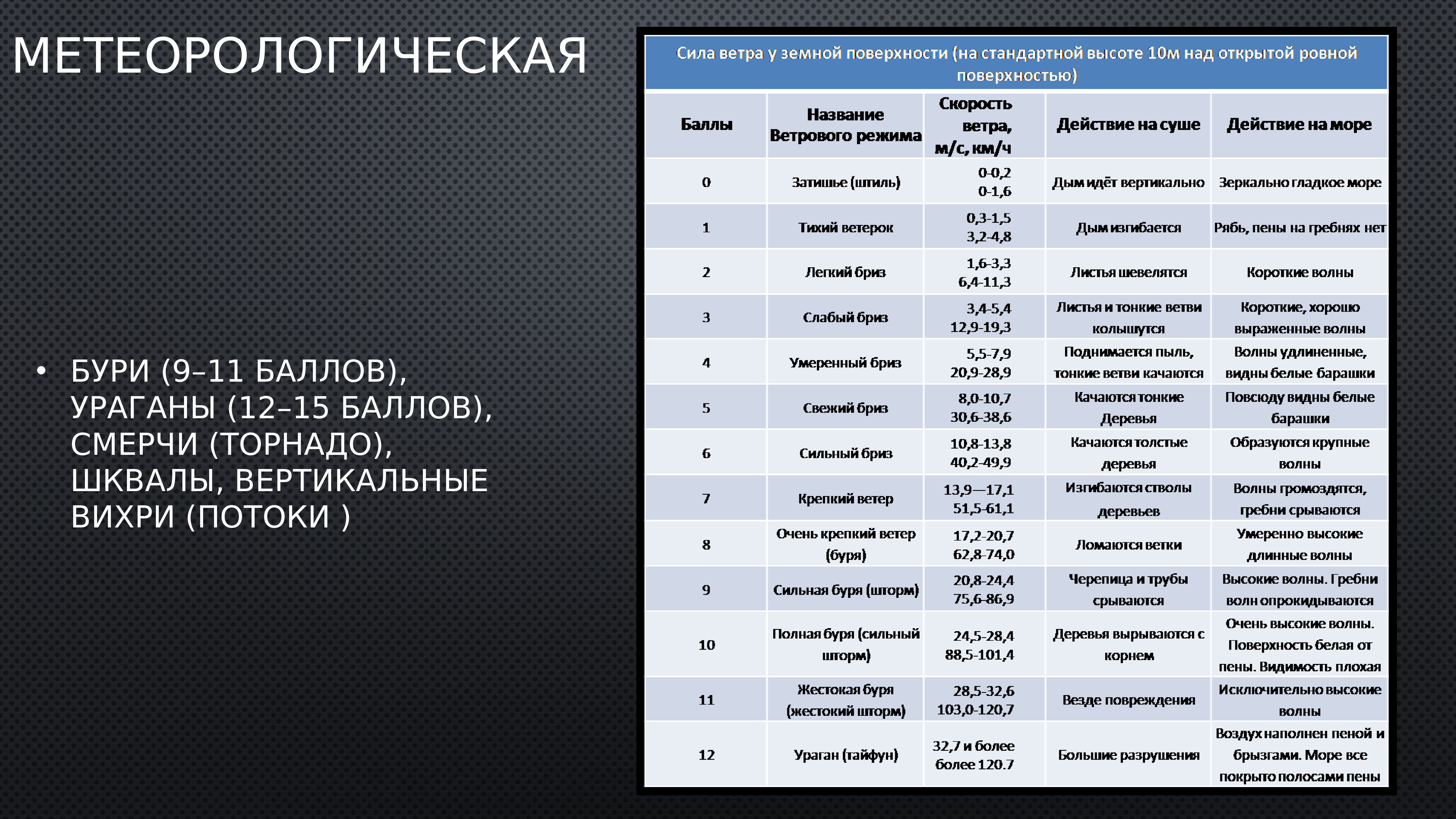 Баллы бурь. Бури 9-11 баллов. Ураганы 12-15 баллов. Проект сила ветра. Буря 9 баллов.