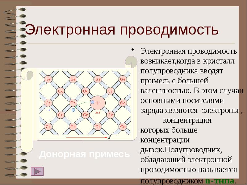 Электронная проводимость возникает,когда в кристалл полупроводника вводят примесь с большей валентностью. Электронная проводимость возникает,когда в кристалл полупроводника вводят примесь с большей валентностью.
