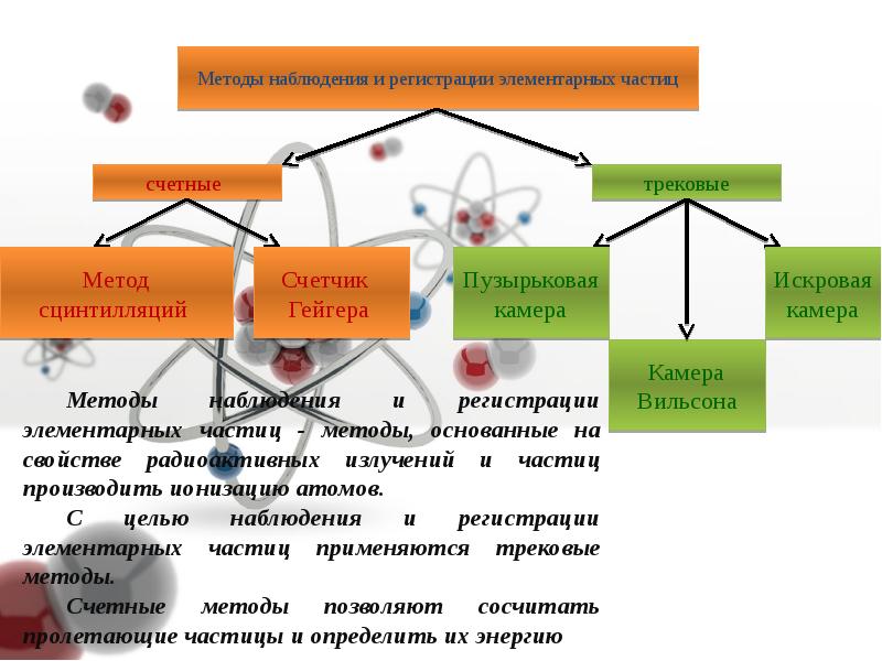 Методы наблюдения элементарных частиц физика. Методы регистрации и исследования элементарных частиц. Методы наблюдения и регистрации частиц. Метод наблюдения и регистрации элементарных частиц. Методы наблюдения и регистрации элементарных частиц таблица.