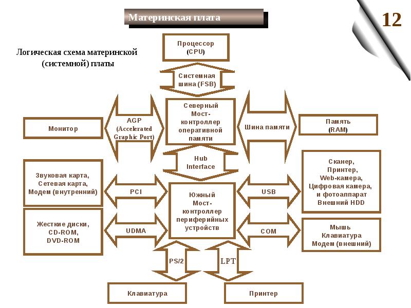 Устройство фон неймана