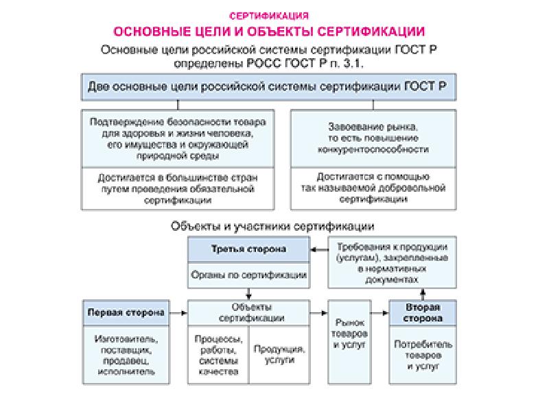 Презентация основы сертификации