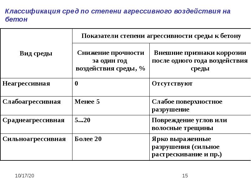 Агрессивная среда конструкции. Степень агрессивного воздействия среды. Классификация степени агрессивного воздействия. Степень агрессивного воздействия среды на конструкции. Степень агрессивности внешней среды.