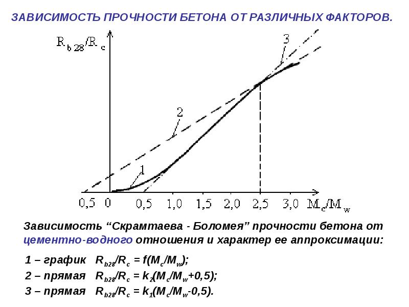 Прочность бетона презентация