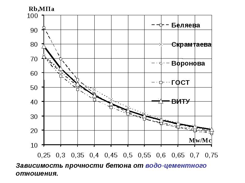 Прочность бетона презентация