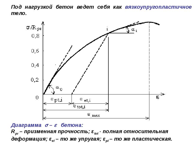 Схема г прочность бетона