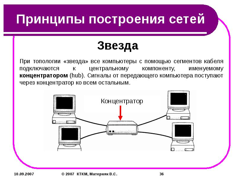 Принцип построения. Принципы построения сетей. Общие принципы построения сетей. Принципы построения компьютерных сетей линия. Способы построения компьютерных сетей.