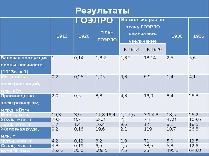 План гоэлро ссср