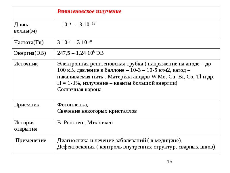 Излучение длина. Длина волны рентгеновского излучения. Длина и частота рентгеновского излучения. Длина рентгеновской волны. Рентгеновские лучи длина волны и частота.