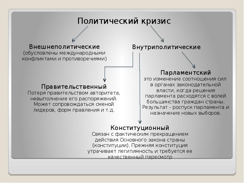 Кризисы политического развития презентация