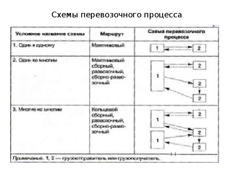 Схема транспортного процесса