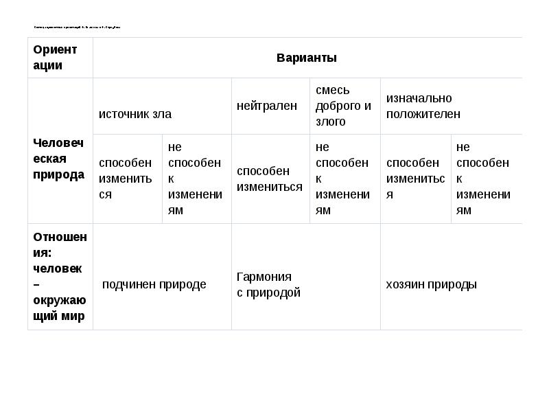 Система ценностных ориентаций Ф. Клакхона и Ф. Стродбека
