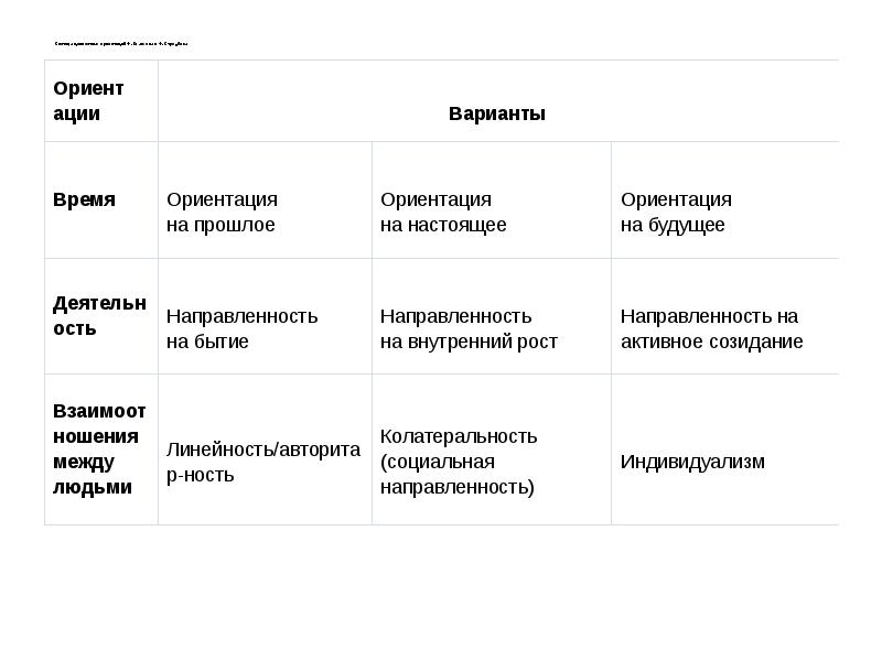 Ориентация культуры. Ф Клакхон и ф Стродбек. Ценностная ориентация ф. Клакхон и ф. Стродбека.. Теория ценностных ориентаций. Модель Клакхона и Стродбека.