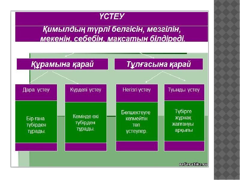 Үстеу презентация 4 сынып