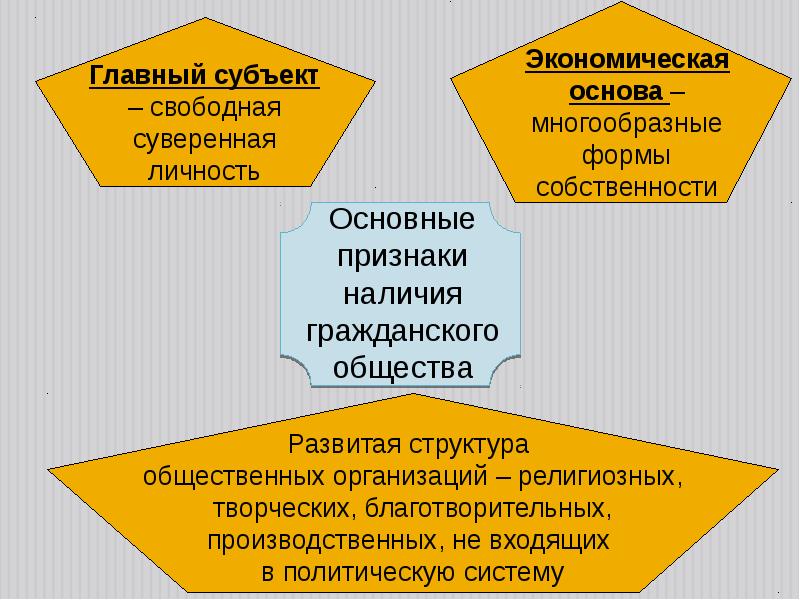 Главным субъектом общества является. Экономическая основа гражданского общества.