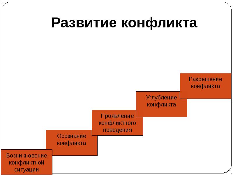 Стадии конфликта картинки для презентации