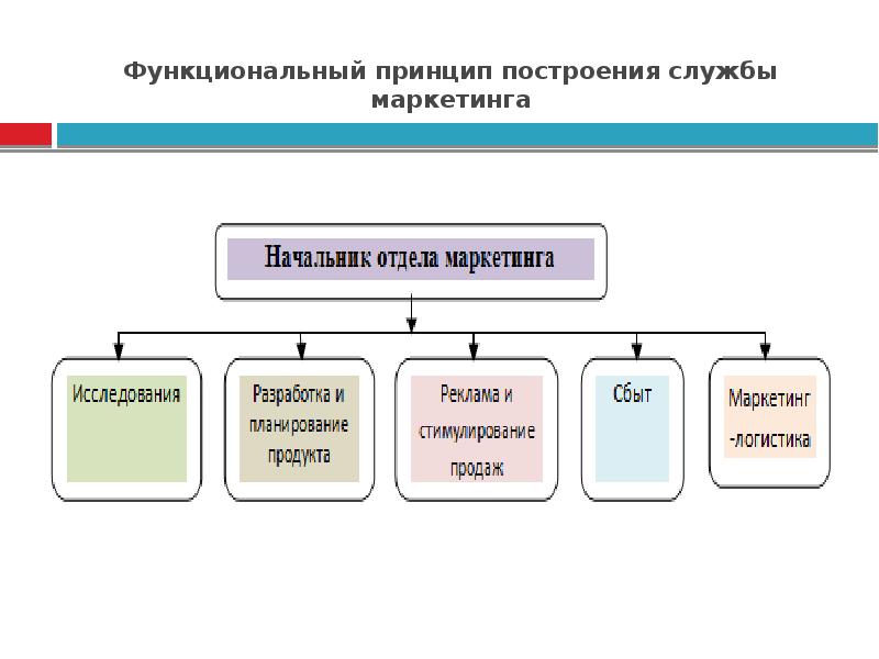 Функциональная схема отдела маркетинга