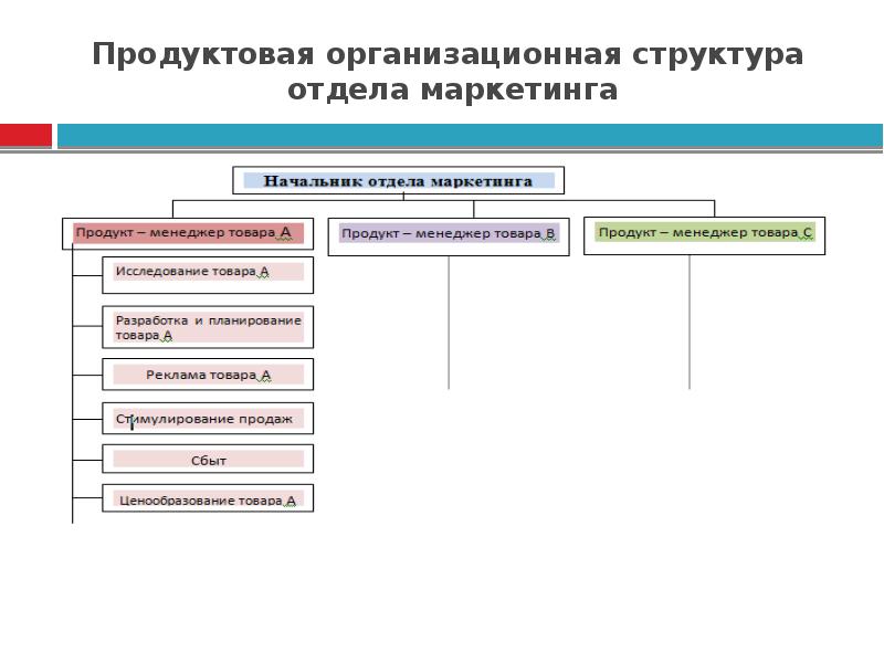 Схема отдела маркетинга