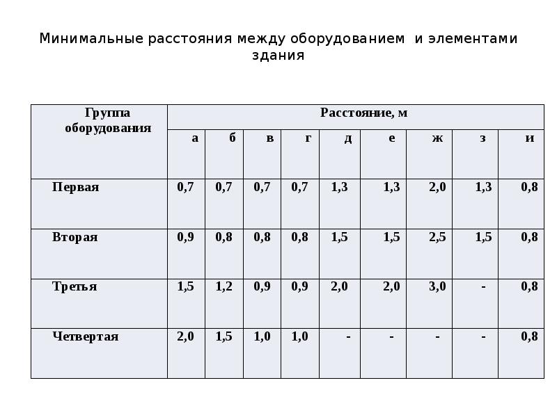 Минимальный интервал. Расстояние между оборудованием. Минимальное расстояние между аппаратами. Минимальный интервал между операциями. Минимальное расстояние между тренажерами.